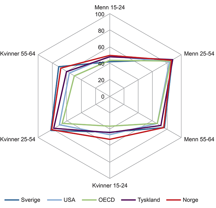 Figur 4.2 Sysselsetting etter alder og kjønn, utvalgte land i 2014. Prosent