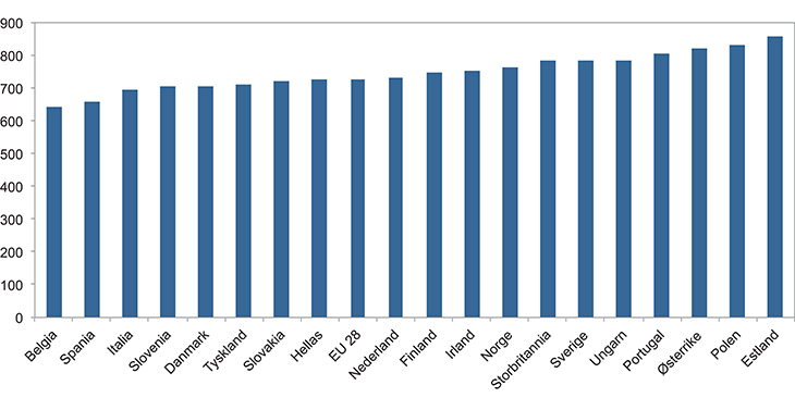 Figur 4.3 Utførte timeverk per innbygger, utvalgte OECD-land og EU 28, 2014