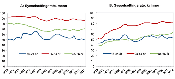 Figur 4.4 Utviklingen i sysselsatte etter kjønn og alder, 1972–2014. Prosent