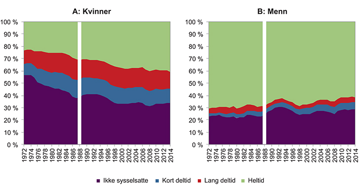 Figur 4.5 Sysselsetting, heltid og deltid1 som prosent av befolkningen 15 (16)–742 år etter kjønn. 1972–20143