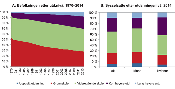 Figur 4.7 Befolkningen 16 år og over etter utdanningsnivå, 1970–2014 (figur A) og sysselsatte (15–74 år) etter utdanningsnivå, 2014 (figur B). Prosent
