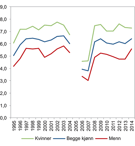 Figur 4.9 Andel lønnstakere med bijobber (personer i flere ansettelsesforhold) 1995–20141. Prosent