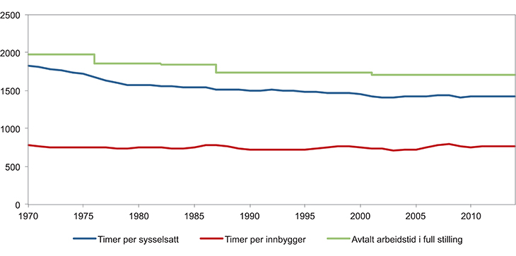 Figur 5.1 Avtalt arbeidstid i tariffavtaledekket område (ikke skift og turnus) og timeverk per sysselsatt/innbygger ifølge nasjonalregnskapet. 1970–2014