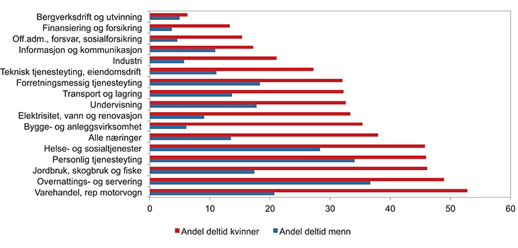 Figur 5.10 Andel sysselsatte kvinner og menn som jobber deltid etter næring. 2014