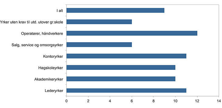 Figur 5.12 Andel lønnstakere som jobber overtid etter yrke (1. siffernivå). Gjennomsnitt for perioden 2009–2010