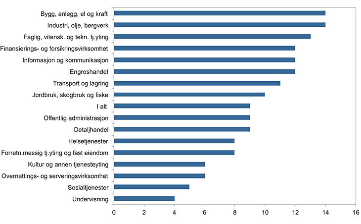 Figur 5.13 Andel lønnstakere som jobber overtid etter yrke. 2013