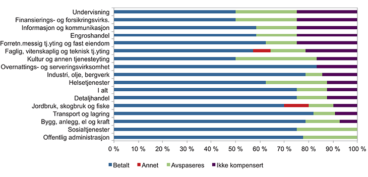Figur 5.14 Andel lønnstakere som får henholdsvis betalt overtid, avspaserer eller får ingen kompensasjon fordelt etter næring (gjennomsnitt for årene 2009–2013)