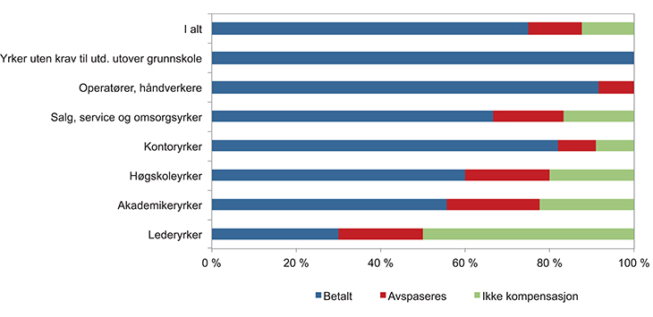Figur 5.15 Andel av lønnstakere som får henholdsvis betalt overtid, avspaserer eller ingen kompensasjon etter yrke (gjennomsnitt for årene 2009–2013)