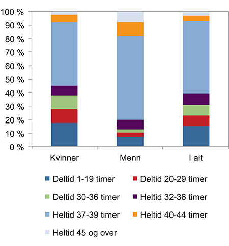 Figur 5.16 Fordeling av lønnstakere etter heltid og deltid og ulike arbeidstidsintervaller, 2014. Alle arbeidsforhold. Avtalt/vanlig arbeidstid