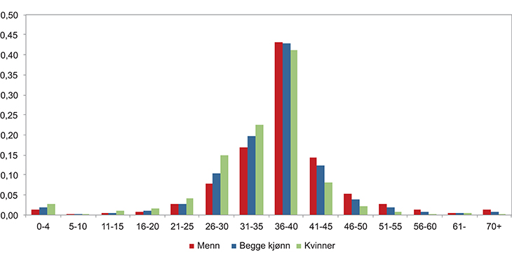 Figur 5.17 Fordeling av gjennomsnittlig arbeidstid over referanseukene i Arbeidskraftsundersøkelsen blant sysselsatte med heltid/lang deltid.1
2014