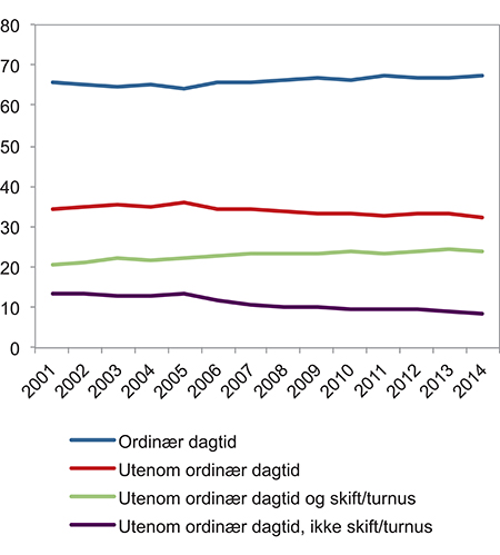 Figur 5.18 Ansatte etter arbeidstidsordning. Prosent. 2001–2014