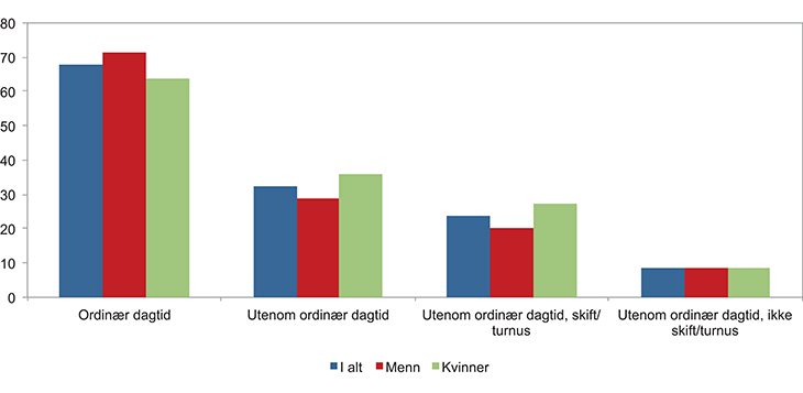 Figur 5.19 Andel kvinner og menn og i alt som jobber henholdsvis ordinær dagtid, utenom ordinær dagtid, utenom ordinær dagtid og skift/turnus og utenom ordinær dagtid og ikke skift/turnus. 2014