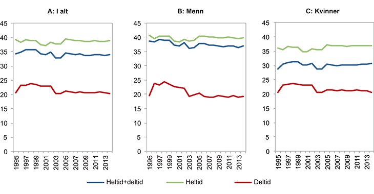 Figur 5.2 Gjennomsnittlig faktisk1 arbeidstid (antall timer per uke) for heltids og deltidsansatte i hovedarbeidsforholdet. I alt og etter kjønn. 1995–2014