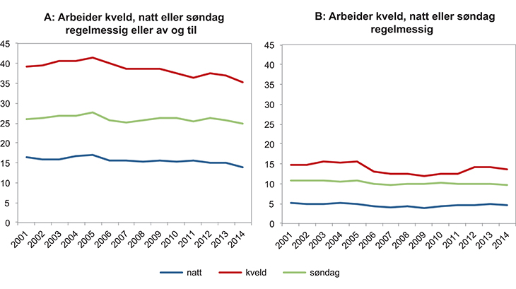 Figur 5.20 Andel sysselsatte kvinner og menn som jobber kveld, natt eller søndag. 2001–2014
