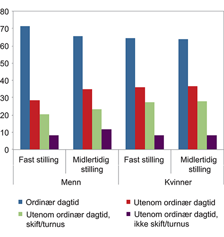 Figur 5.21 Andel ansatte som jobber ordinær dagtid og utenom ordinær dagtid fordelt etter fast og midlertidig stilling og kvinner og menn 2014
