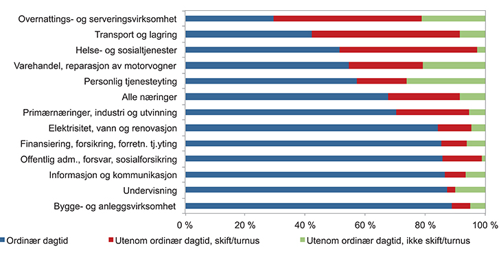 Figur 5.22 Andel ansatte med ordinær dagtid og andel utenom ordinær dagtid med henholdsvis skift/turnus og ikke skift/turnus etter næring 2014