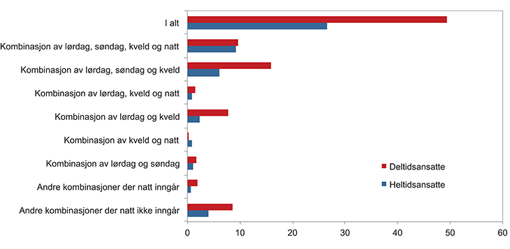 Figur 5.25 Andel av heltid og deltidsansatte som jobber utenom ordinær dagtid og fordelt etter ulike kombinasjoner av helg, kveld og natt. 2014