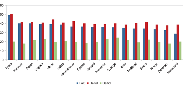 Figur 5.26 Gjennomsnittlig vanlig arbeidstid1 samlet og for heltids- og deltidsansatte (lønnstakere) i utvalgte europeiske land. 2014