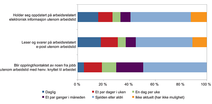 Figur 5.27 Andel sysselsatte i alderen 18–66 år som leser og svarer på e-post, oppdaterer seg på elektronisk informasjon eller blir oppringt med arbeidsrelaterte spørsmål, etter hyppighet. 2013