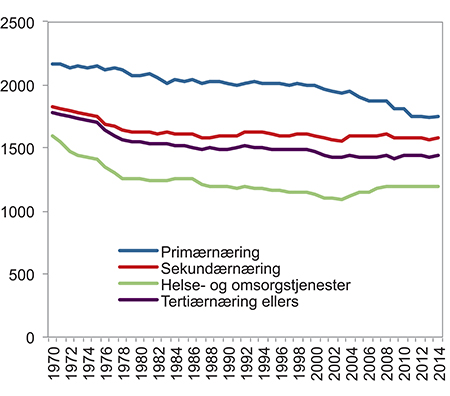 Figur 5.3 Utførte timeverk per år per sysselsatt etter næring. 1970–2014