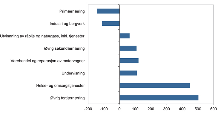 Figur 5.4 Endring i antall sysselsatte (1 000) etter næring. 1970–2014