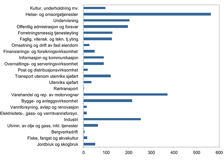 Figur 5.5 Antall sysselsatte (1000) etter næring. 2014