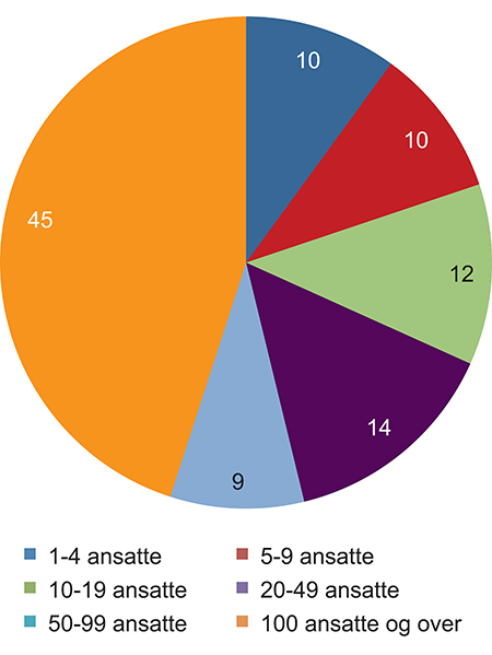 Figur 5.6 Fordeling av ansatte etter foretaksstørrelse(eksklusive foretak i primærnæringer og offentlig forvaltning). Prosent