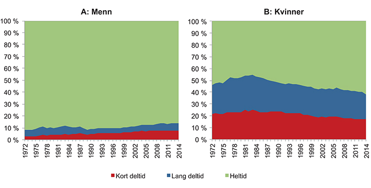 Figur 5.7 Utviklingen i andelen sysselsatte menn og kvinner fordelt etter kort og lang deltid og heltid. 1972–20141