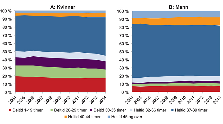 Figur 5.8 Fordeling av lønnstakere etter kjønn og avtalt (eventuelt vanlig) arbeidstid over tid fordelt på heltid og deltid (inkludert bijobber). 2005–2014