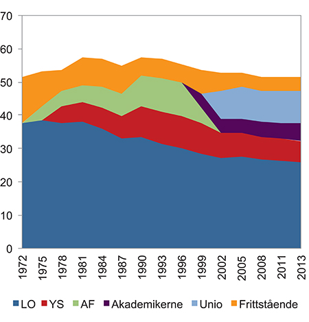 Figur 6.1 Organisasjonsgrad i Norge etter hovedorganisasjon 1972–2013