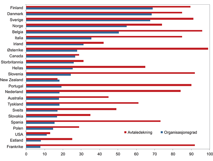 Figur 6.4 Organisasjonsgrad og tariffavtaledekning i utvalgte OECD-land. Prosent