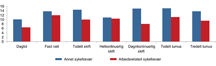 Figur 7.1 Prosentandel med arbeidsrelatert og annet sykefravær etter ulike typer arbeidstidsordninger. 2006