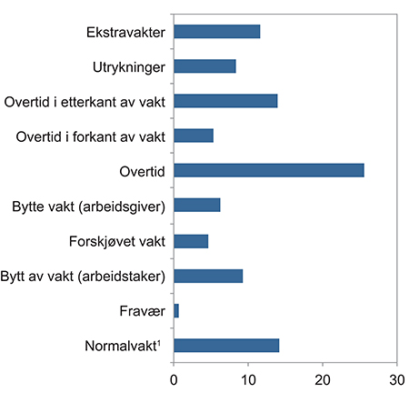 Figur 8.1 Kategorisering av brudd på arbeidstidsbestemmelsene etter type vakt. Alle brudd i Helse Vest per 2014