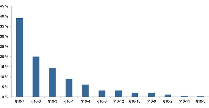 Figur 8.10 Fordeling av antall reaksjoner på de ulike paragrafene1 i arbeidstidsbestemmelsene, 2014. (n= 1 737). Prosent