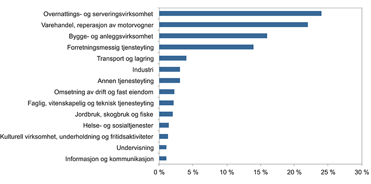 Figur 8.11 Fordeling av antall reaksjoner per næring, 2014. Prosent