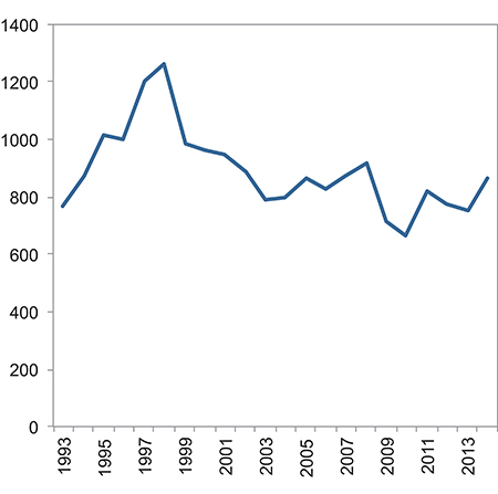 Figur 8.12 Antall anmeldte lovbrudd i alt på arbeidsmiljøkriminalitet. 1993–2014
