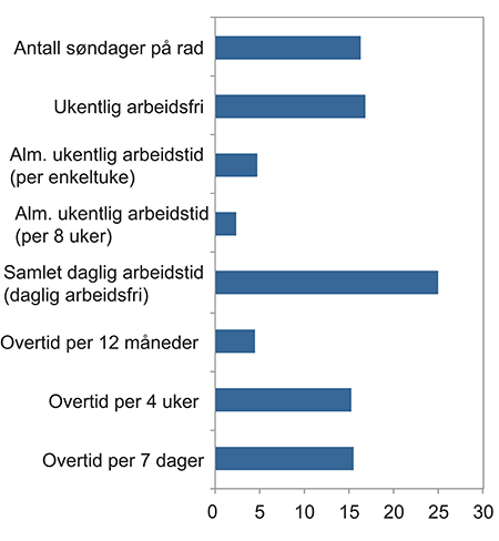 Figur 8.2 Fordeling av mulige brudd på arbeidstidsbestemmelsene etter bestemmelse. Legestillinger ikke tatt med. 2014. Prosent