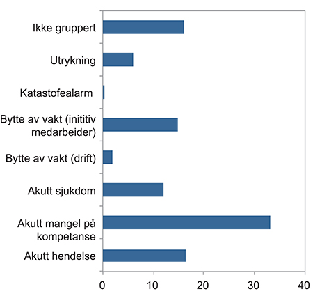 Figur 8.3 Vakter med brudd på arbeidstidsbestemmelsene etter bruddårsak. Leger unntatt. Helse Vest 2014. Prosent