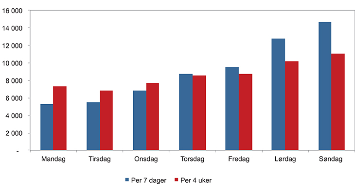 Figur 8.4 Vakter (datoer) med brudd på overtidsbestemmelsen fordelt på ukedager. Unntatt leger. 2014
