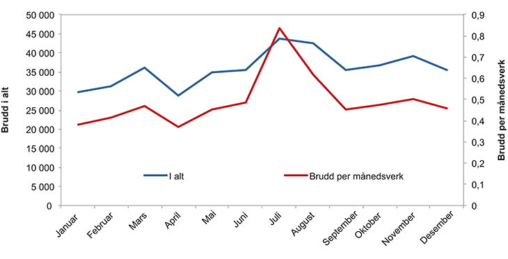 Figur 8.5 Vakter (datoer) med brudd. Antall og som brudd per 1000 månedsverk. 2014