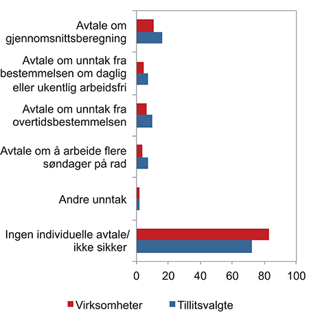 Figur 8.6 Andel virksomheter og tillitsvalgte som oppgir at det i deres virksomhet er inngått skriftlige individuelle avtaler med en eller flere arbeidstakere om unntak fra arbeidstidsbestemmelsen i arbeidsmiljøloven etter type unntak (flere svar mulig). Prosent
