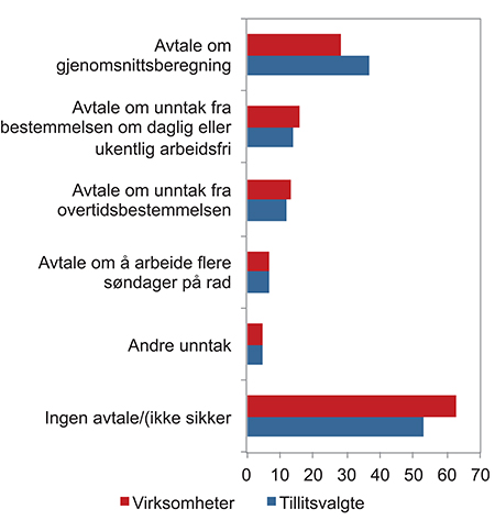 Figur 8.7 Andel virksomheter og tillitsvalgte (i tariffbundne virksomheter) der det er inngått skriftlig avtale med fagforbund eller lokal fagforening/tillitsvalgt om unntak fra arbeidstidsbestemmelsen etter type unntak (flere svar mulig). Prosent