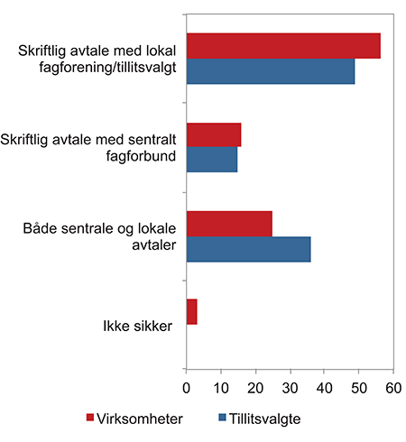 Figur 8.8 Om avtalene om unntakene fra arbeidstidsbestemmelsene er med lokal fagforening/tillitsvalgt, med sentralt fagforbund eller både sentrale og lokale avtaler. Prosent