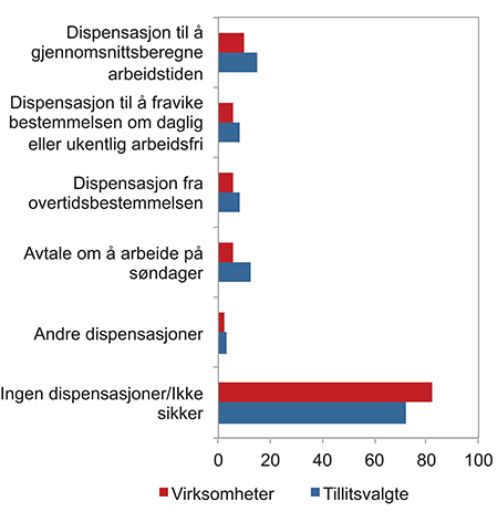 Figur 8.9 Andel virksomheter der arbeidsgiver eller tillitsvalgte oppgir at virsomheten har dispensasjon fra Arbeidstilsynet fra arbeidstids- eller overtidsbestemmelsen i arbeidsmiljøloven etter type unntak (flere svar mulig). Prosent