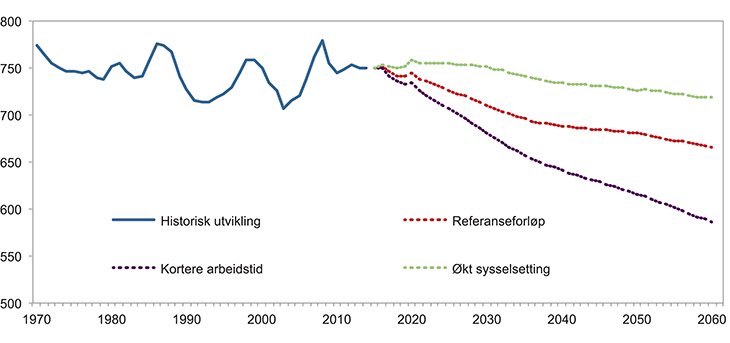 Figur 9.1 Arbeidstimer per innbygger