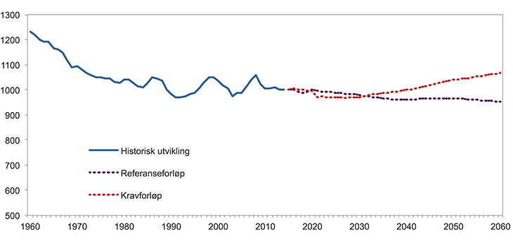 Figur 9.2 Antall arbeidede timeverk per innbygger i alderen 15–74 år. Referanseforløp og forløp som balanserer offentlige budsjetter