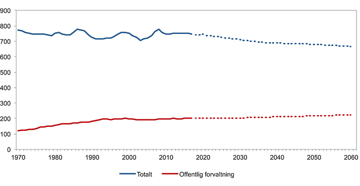 Figur 9.3 Timeverk per innbygger. Totalt og i offentlig forvaltning