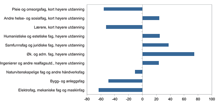 Figur 9.5 Overskudd/underskudd av arbeidskraft etter utdanningsnivå og utdanningsfelt i 2030. Tusen personer