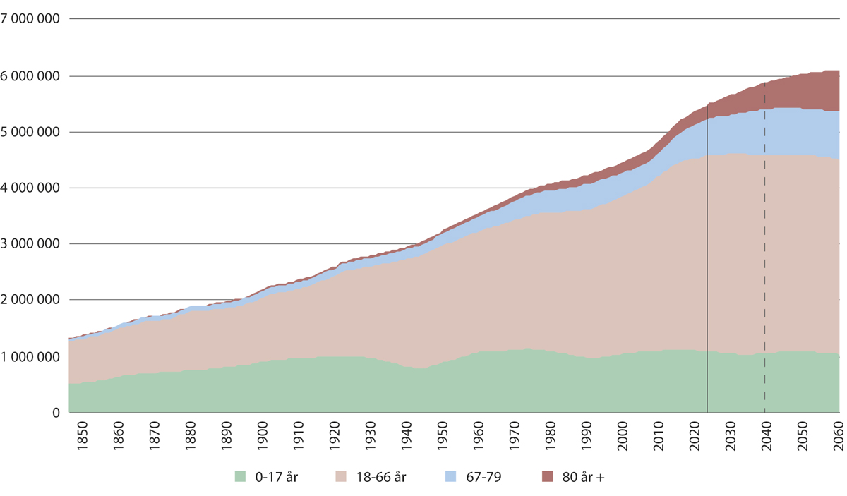 Figur 1.2 Norges befolkning etter aldergrupper, observert før 2022 og fremskrevet deretter. 1846–2060