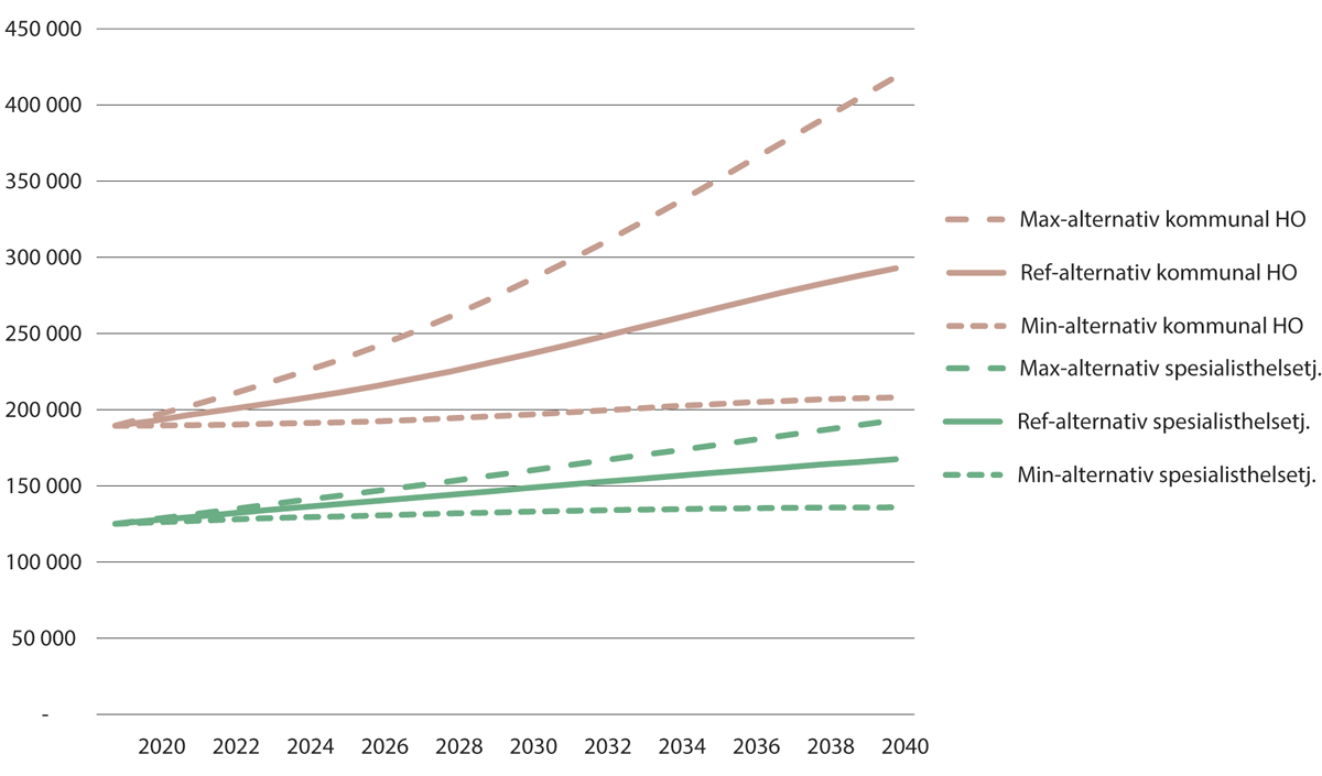 Figur 1.3 Fremskrivninger av etterspurte årsverk i helse- og omsorgstjenester etter tjenesteområde, tre vekstscenarioer. 2018–2040